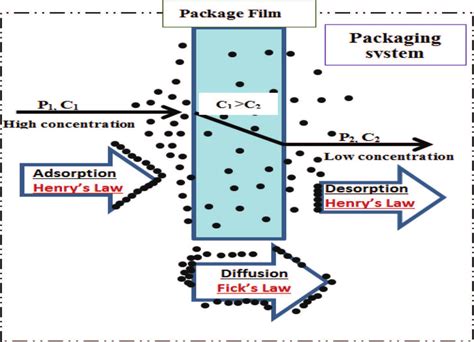 permeability of package materials